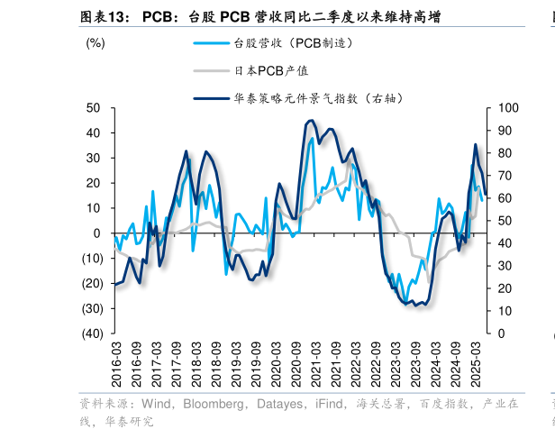 怎样理解PCB：台股 PCB 营收同比二季度以来维持高增