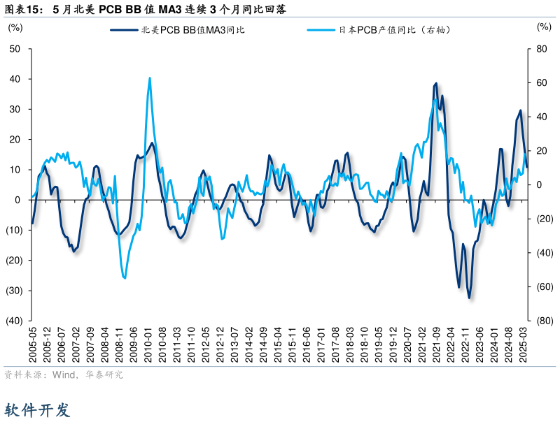 如何解释5 月北美 PCB BB 值 MA3 连续 3 个月同比回落