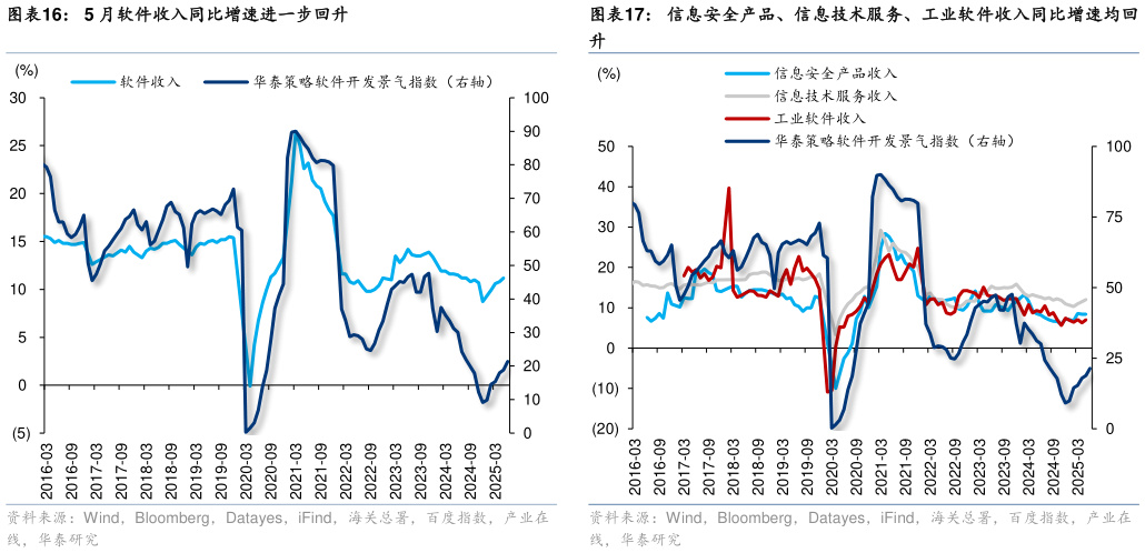 如何了解5 月软件收入同比增速进一步回升 信息安全产品、信息技术服务、工业软件收入同比增速均回
