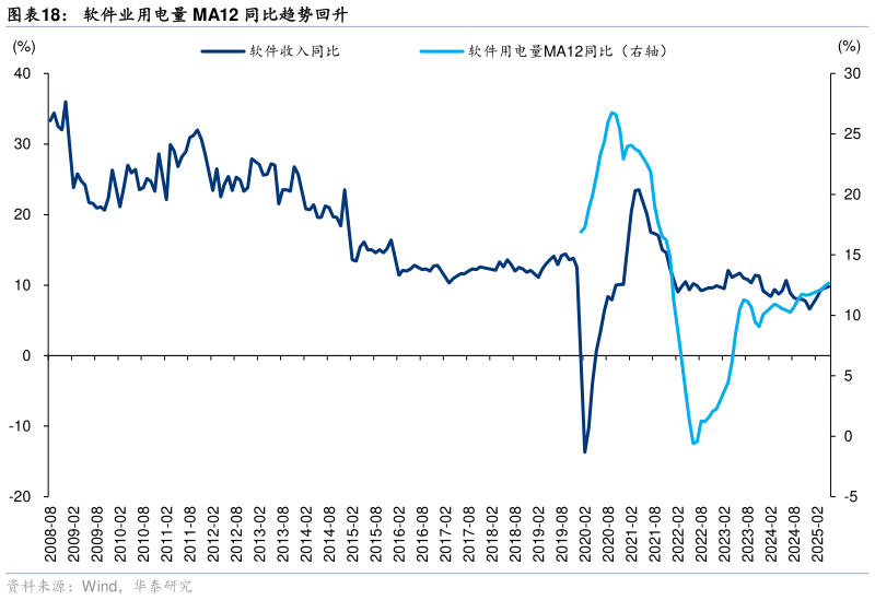 如何看待软件业用电量 MA12 同比趋势回升