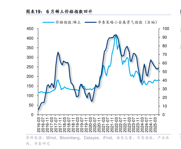 谁能回答6 月稀土价格指数回升