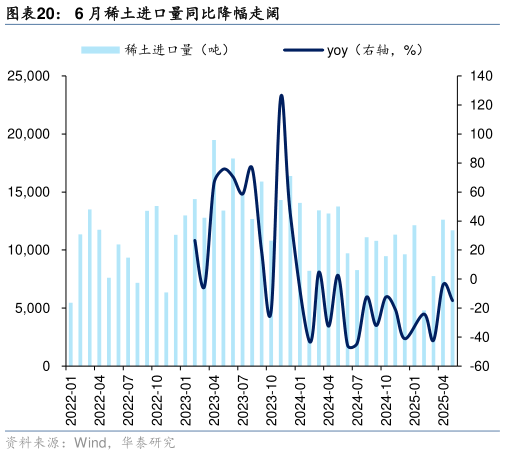如何解释6 月稀土进口量同比降幅走阔