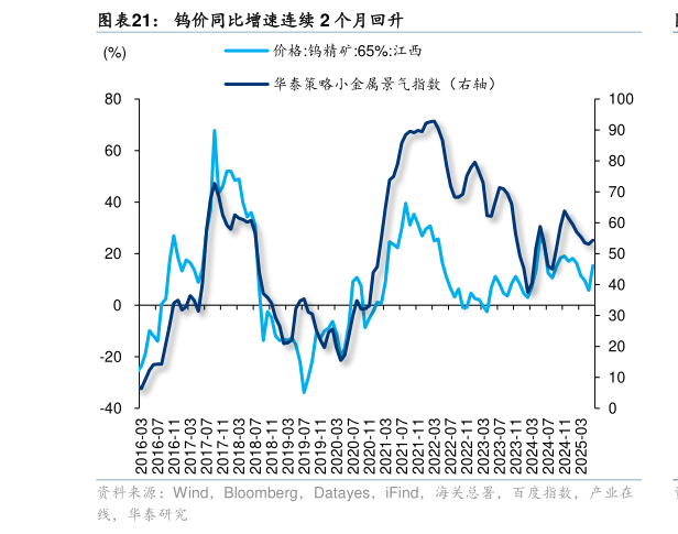 如何了解钨价同比增速连续 2 个月回升