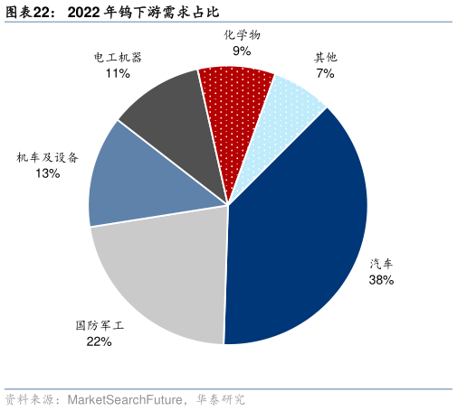 你知道2022 年钨下游需求占比