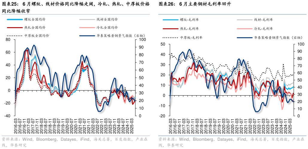如何了解6 月螺纹、线材价格同比降幅走阔，冷轧、热轧、中厚板价格 6 月钢材价格指数同比降幅小幅走阔 6 月主要钢材毛利率回升