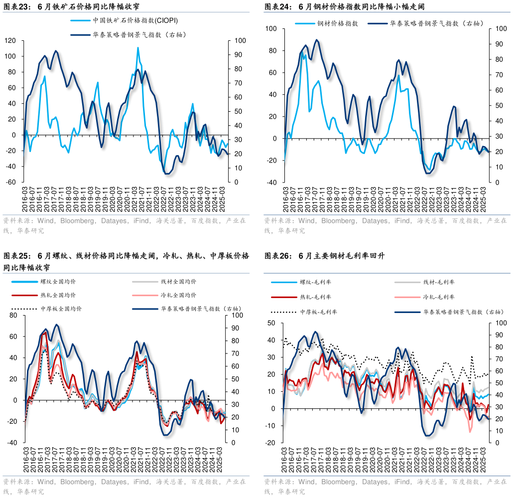 怎样理解6 月钢材价格指数同比降幅小幅走阔 6 月主要钢材毛利率回升