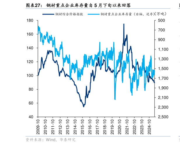 咨询下各位钢材重点企业库存量自 5 月下旬以来回落