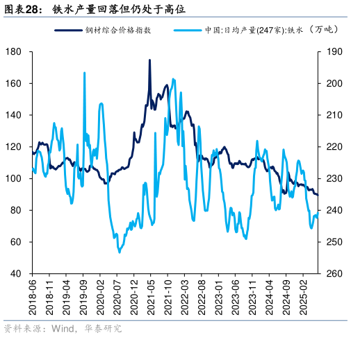 如何解释铁水产量回落但仍处于高位