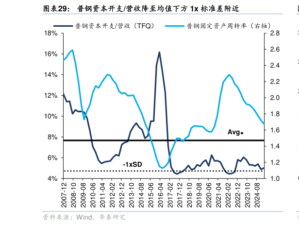 想关注一下普钢资本开支营收降至均值下方 1x 标准差附近