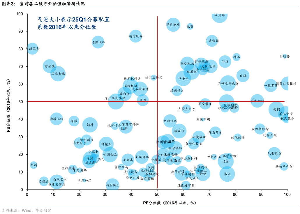 我想了解一下当前各二级行业估值和筹码情况