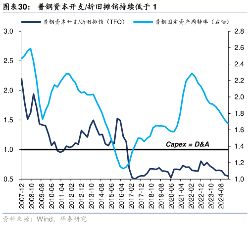 一起讨论下普钢资本开支折旧摊销持续低于 1