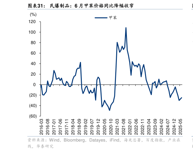 如何看待民爆制品：6 月甲苯价格同比降幅收窄