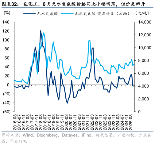 咨询下各位氟化工：6 月无水氢氟酸价格同比小幅回落，但价差回升