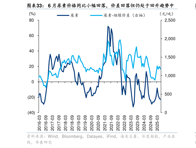 怎样理解6 月尿素价格同比小幅回落，价差回落但仍处于回升趋势中