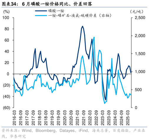 你知道6 月磷酸一铵价格同比、价差回落