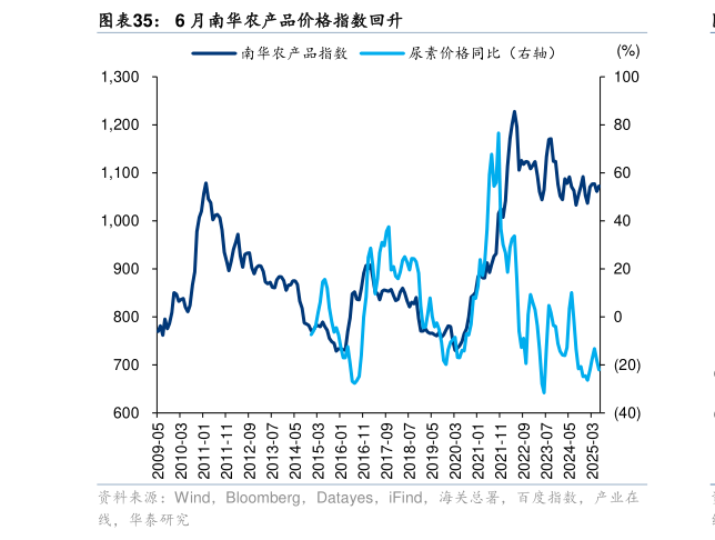 想关注一下6 月南华农产品价格指数回升