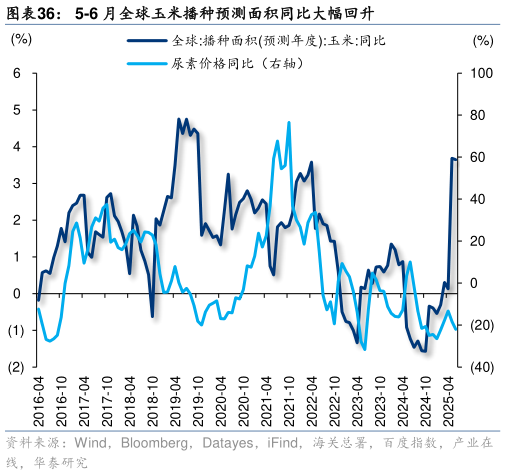 你知道5-6 月全球玉米播种预测面积同比大幅回升
