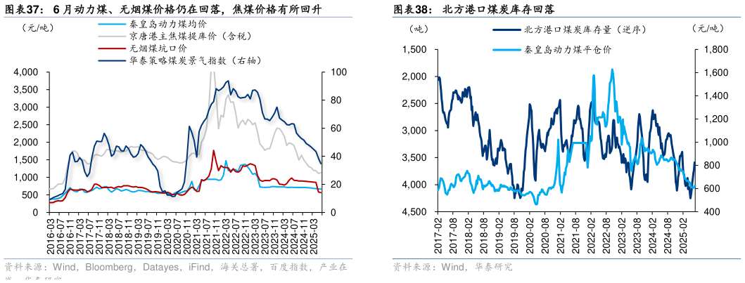 怎样理解6 月动力煤、无烟煤价格仍在回落，焦煤价格有所回升