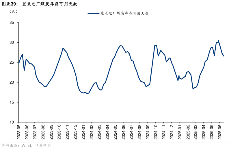 请问一下重点电厂煤炭库存可用天数