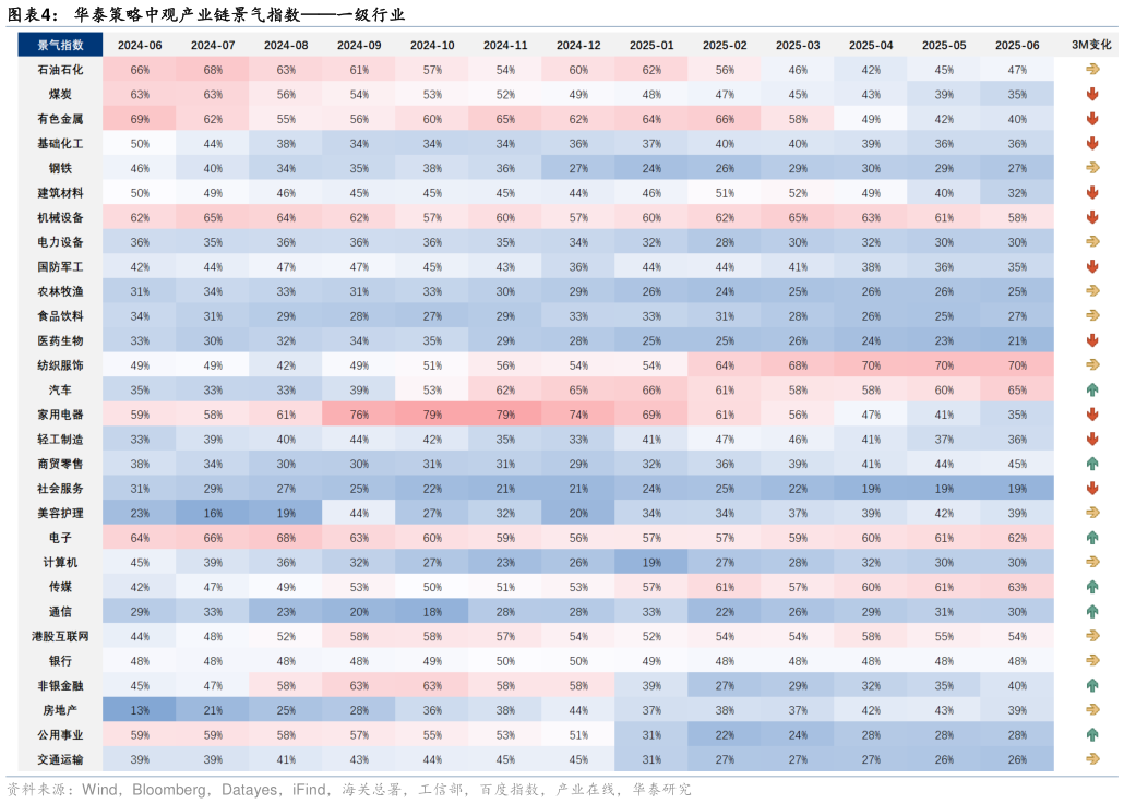 如何解释华泰策略中观产业链景气指数一级行业