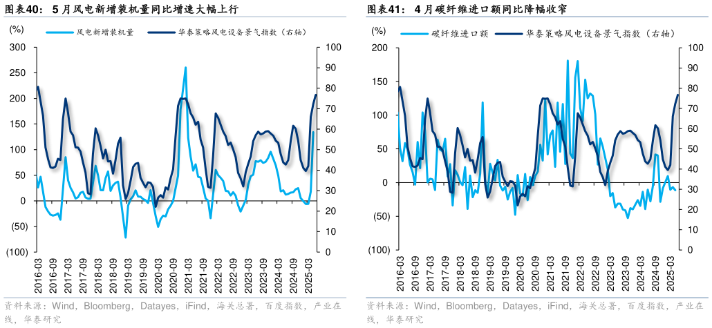 如何了解5 月风电新增装机量同比增速大幅上行