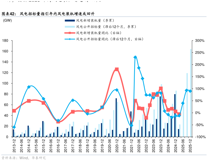 如何解释风电招标量指引年内风电装机增速或回升