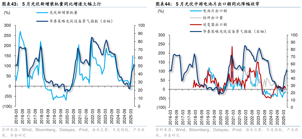 想问下各位网友5 月光伏中游电池片出口额同比降幅收窄5 月光伏新增装机量同比增速大幅上行