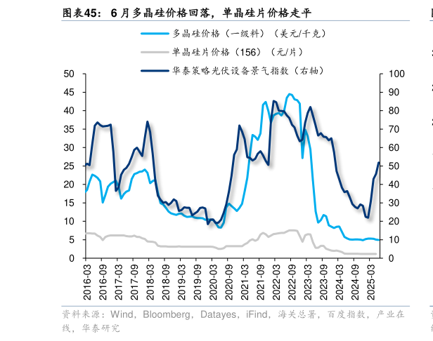 我想了解一下6 月多晶硅价格回落，单晶硅片价格走平