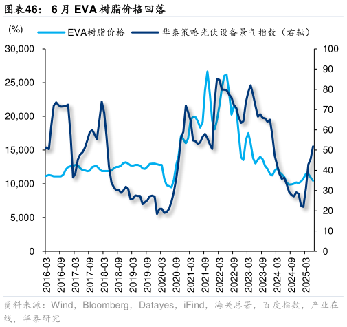 我想了解一下6 月 EVA 树脂价格回落