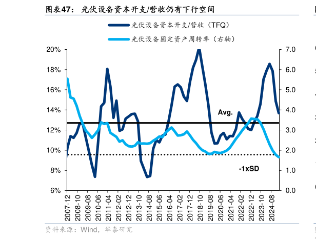 一起讨论下光伏设备资本开支营收仍有下行空间