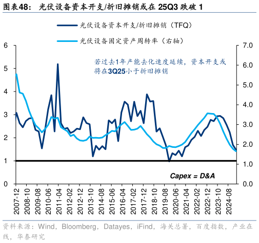 如何解释光伏设备资本开支折旧摊销或在 25Q3 跌破 1