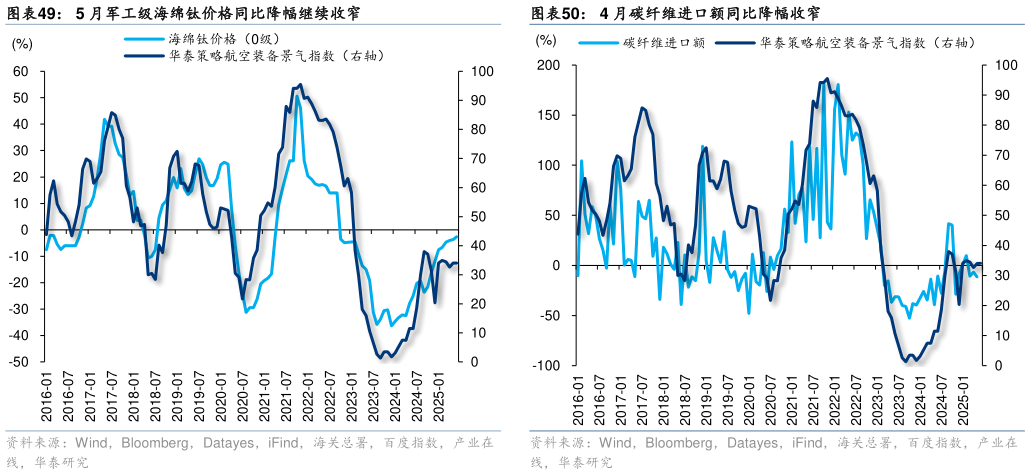 谁知道5 月军工级海绵钛价格同比降幅继续收窄