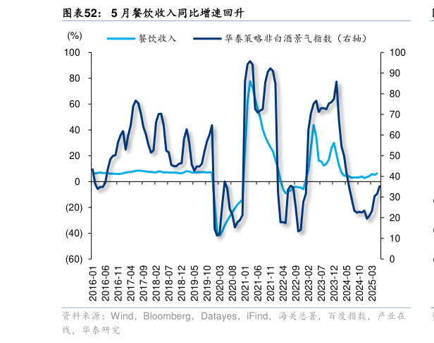 怎样理解5 月餐饮收入同比增速回升