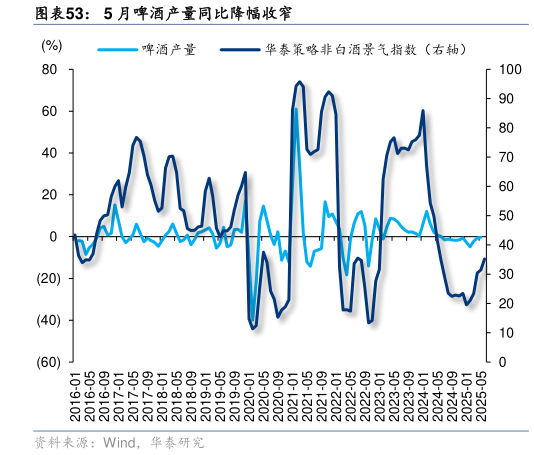如何了解5 月啤酒产量同比降幅收窄