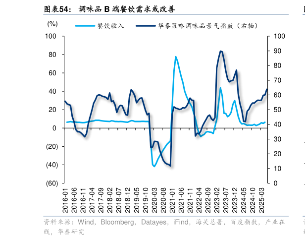 一起讨论下调味品 B 端餐饮需求或改善