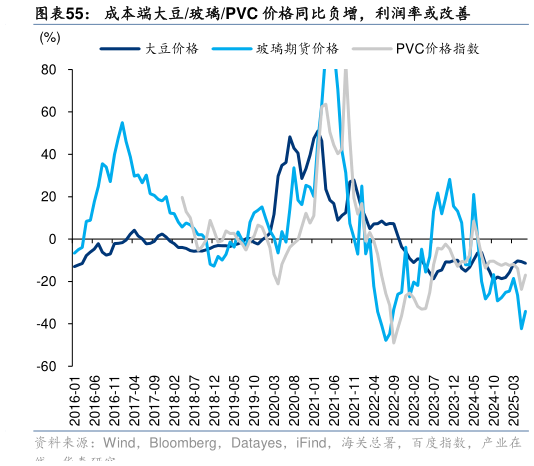 如何看待成本端大豆玻璃PVC 价格同比负增，利润率或改善
