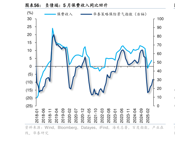 谁能回答负债端：5 月保费收入同比回升