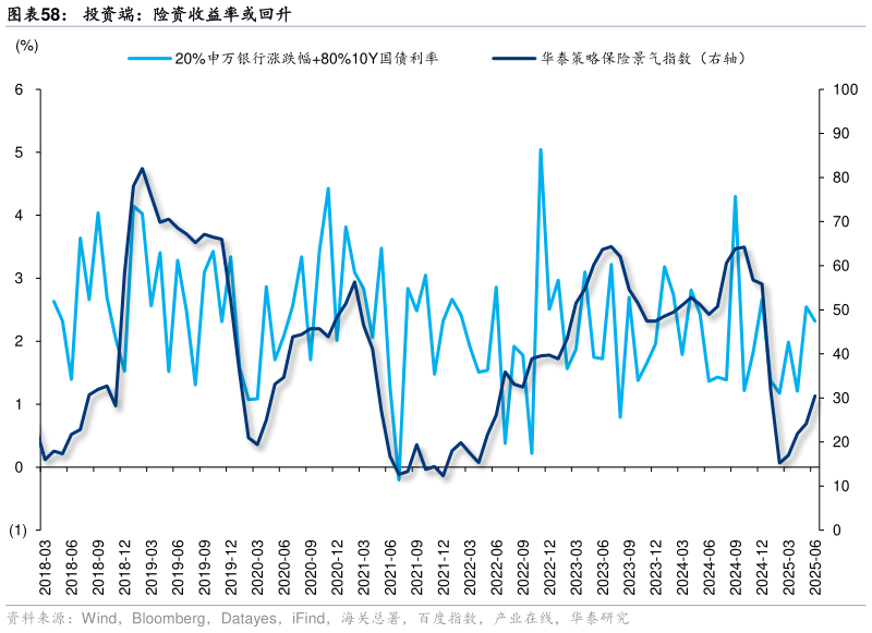 一起讨论下投资端：险资收益率或回升