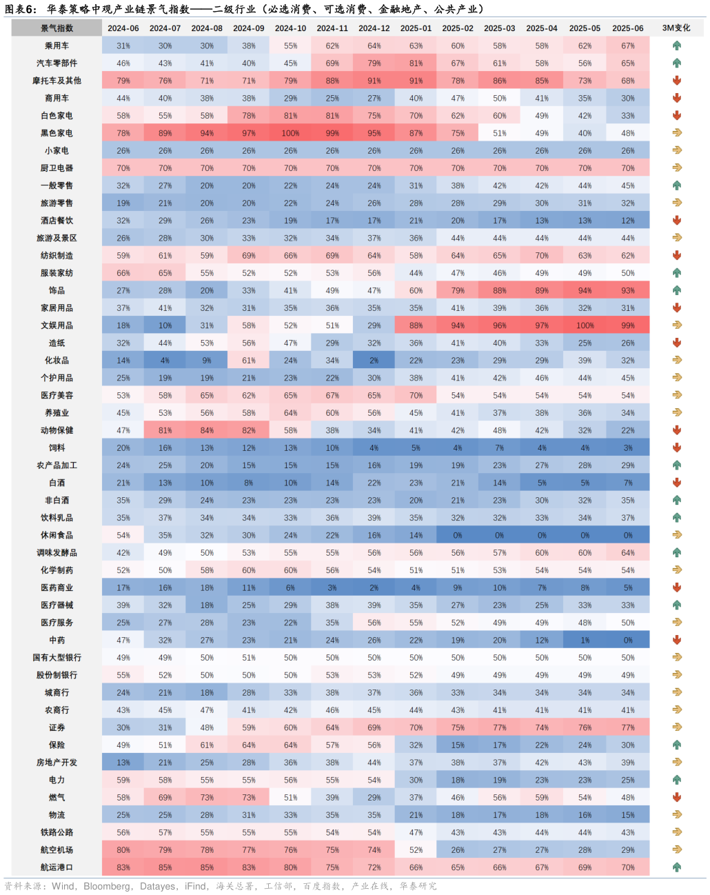 想关注一下华泰策略中观产业链景气指数二级行业（必选消费、可选消费、金融地产、公共产业）