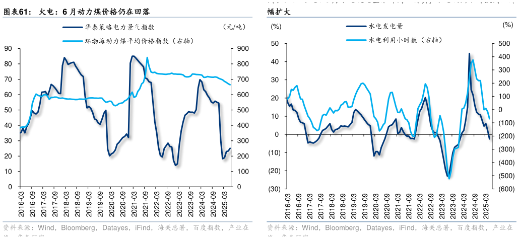 如何才能火电：6 月动力煤价格仍在回落
