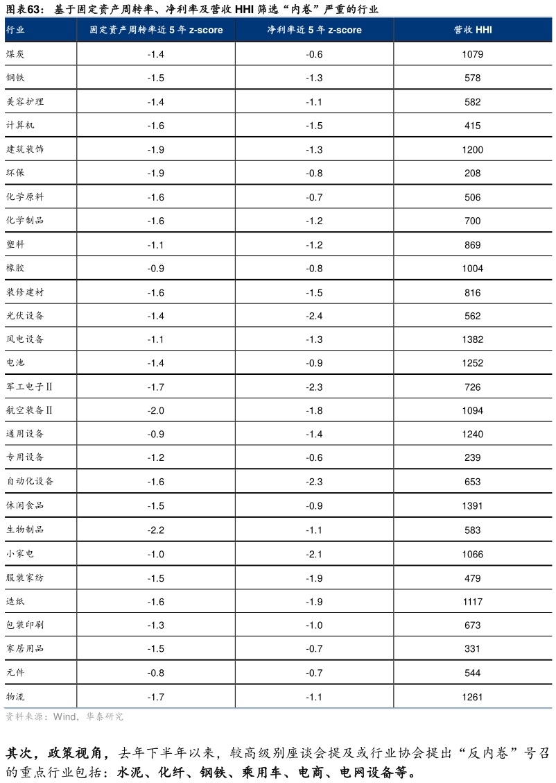 你知道基于固定资产周转率、净利率及营收 HHI 筛选“内卷”严重的行业