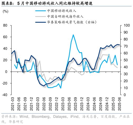 想问下各位网友5 月中国移动游戏收入同比维持较高增速