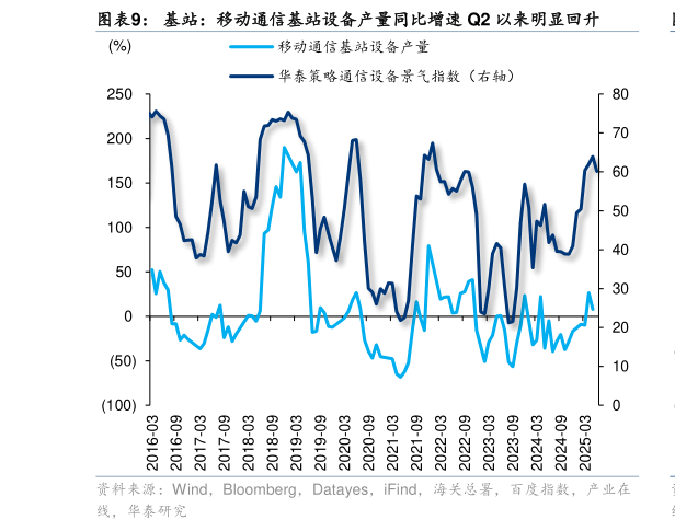 想关注一下基站：移动通信基站设备产量同比增速 Q2 以来明显回升