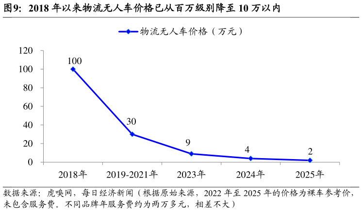如何了解2018 年以来物流无人车价格已从百万级别降至 10 万以内