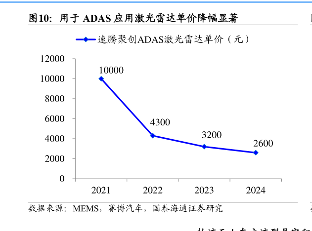 咨询大家用于 ADAS 应用激光雷达单价降幅显著