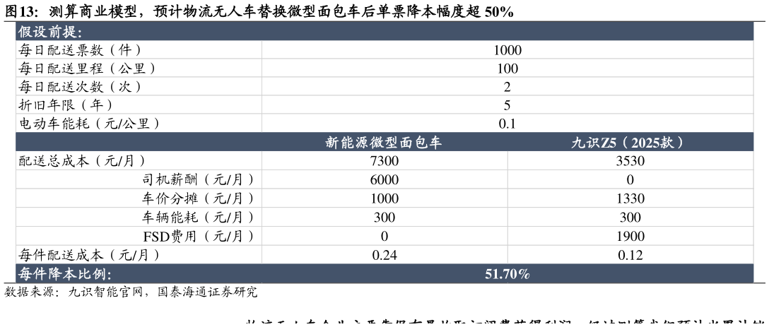 谁知道测算商业模型，预计物流无人车替换微型面包车后单票降本幅度超 50%