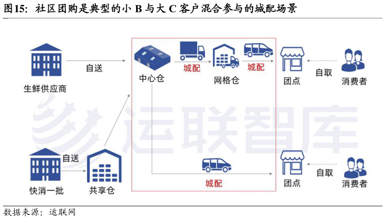 谁知道社区团购是典型的小 B 与大 C 客户混合参与的城配场景