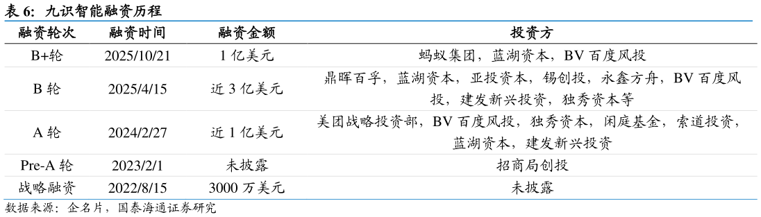 想关注一下九识智能融资历程 