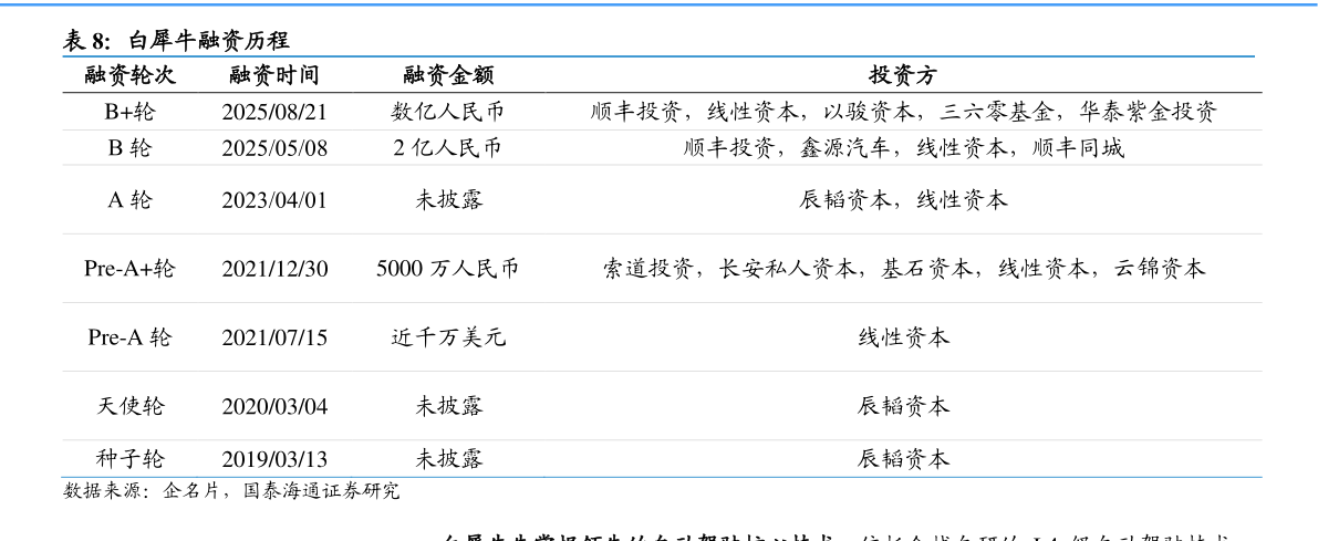 想问下各位网友白犀牛融资历程