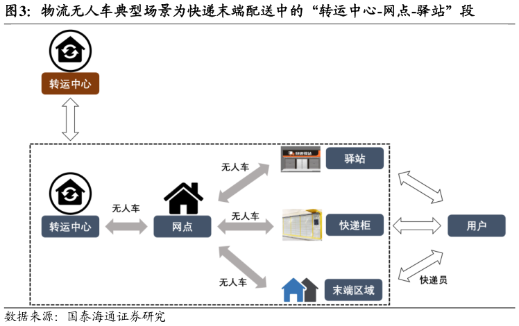 我想了解一下物流无人车典型场景为快递末端配送中的“转运中心-网点-驿站”段
